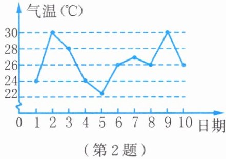 第2题