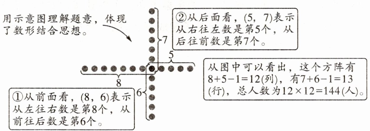 前往后数是第6个