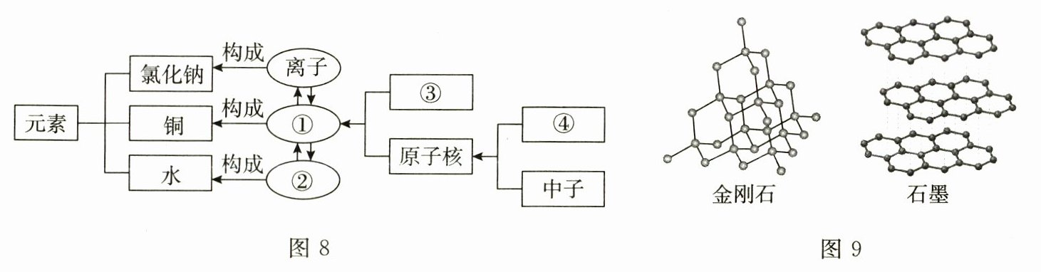 img
(2)2024 年 11 月 15 日,天舟八号货运飞船成功发射,向中国空间站送出新
“快递”。
①部分火箭点火发射时会冒出大量红棕色的烟,可能是由一氧化氮气体遇到
氧气反应生成二氧化氮产生的,该反应的化学方程式为
2NO+O₂=2NO₂
。②空间站的太阳能板采用砷化镓材料,光电转化效率高。砷(As)最外层电子数是 5,砷化
镓中镓元素(Ga)显+3 价,则砷化镓的化学式为
GaAs
。
答案:
24.
(1)碳原子 720
(2)①2NO+O₂=2NO₂ ②GaAs
(1)碳原子 720
(2)①2NO+O₂=2NO₂ ②GaAs
25.化学是在分子层次上研究物质的组成、结构、性质、转化及其应用的科学。有关物质组
成与构成的关系如图 8 所示,请回答下列问题:
![img
(1)图中①表示的是
(2)物质的组成与结构决定了物质的性质和种类。请解释下列物质多样性的原因。
①铜和铁的性质不同,原因是
②$\mathrm{CO}$和$\mathrm{CO_2}$的性质不同,原因是
③金刚石和石墨都是由碳原子直接构成的(见图 9),但二者的物理性质差异很大,原因
是
![img
![