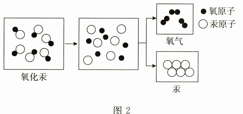 img
A.镓的熔点较高
B.镓原子结构示意图中$x$的值为 8
C.镓原子核内质子数为 31
D.镓的相对原子质量为 69.72 g
答案:
9.C
10.氧化汞受热时发生的变化可用图 2 表
示。下列说法正确的是(
![img
![