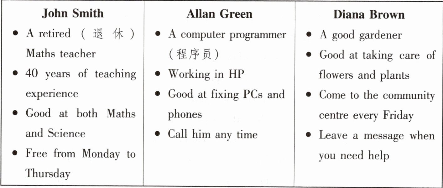 JohnSmithAretired退休Mathsteacher40yearsofteachingexperienceGoodatbothMathsandScienceFreefromMondaytoThursdayAllanGreenAcomputerprogrammer程序员WorkinginHPGoodatfixingPCsandphonesCallhimanytimeDianaBrownAgoodgardenerGoodattakingcareofflowersandplantsCometothecommunitycentreeveryFridayLeaveamessagewhenyouneedhelp