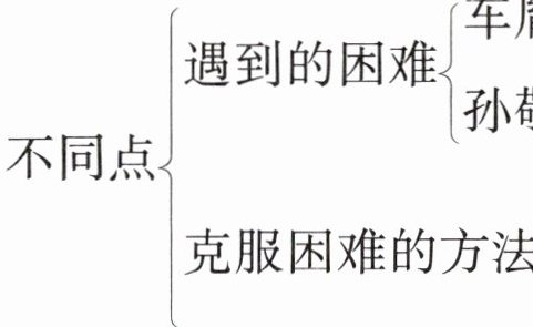 不同点