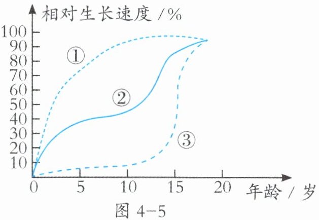 图4-5
