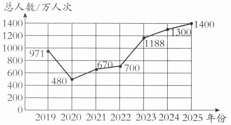 总人数万人次