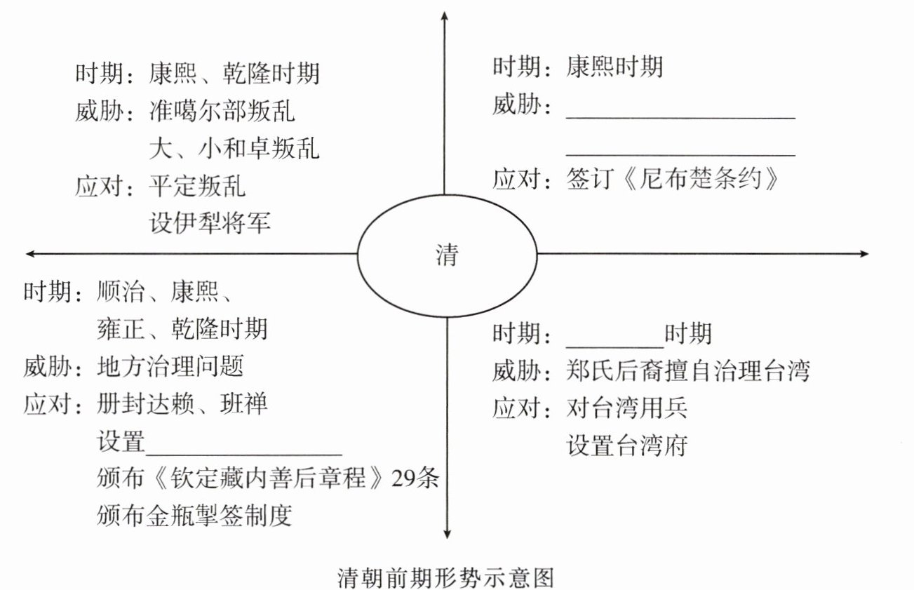 清朝前期形势示意图