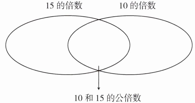 10和15的公倍数