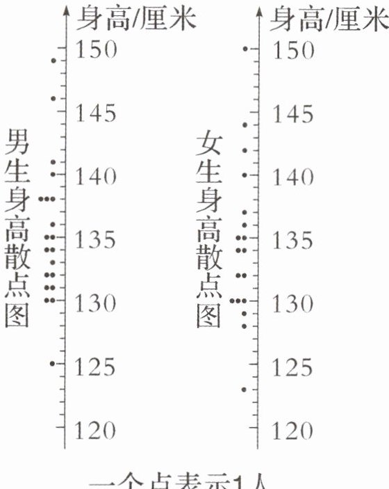 一个点表示1人