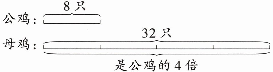 母鸡是公鸡的4倍