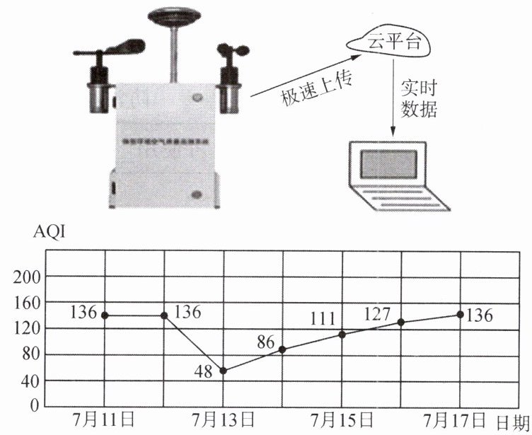 AQI