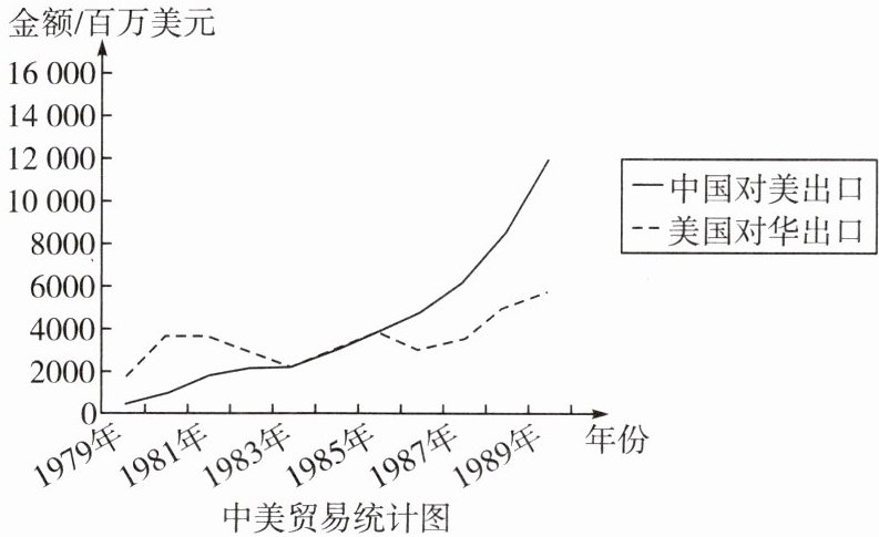 中美贸易统计图