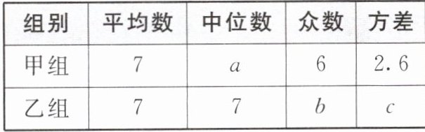 组别平均数中位数众数方差甲组7a626乙组77bc
