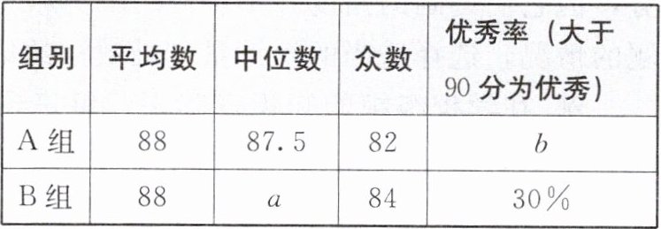 组别平均数中位数众数优秀率大于90分为优秀A组8887582bB组88a8430