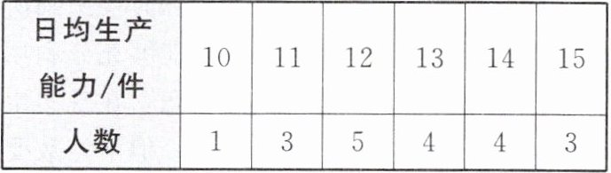 日均生产能力件101112131415人数135443