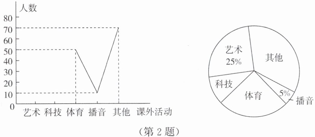 第2题