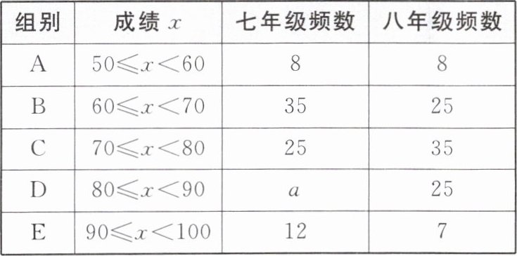 组别成绩x七年级频数八年级频数A50x6088B60x703525C70x802535D80x90a25E90x100127