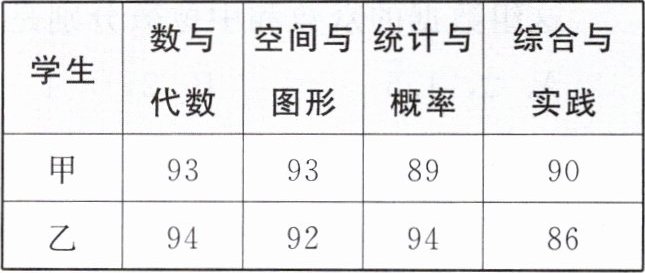 学生数与代数空间与图形统计与概率综合与实践甲93938990乙94929486