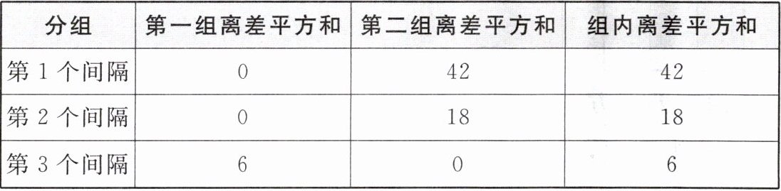 分组第一组离差平方和第二组离差平方和组内离差平方和第1个间隔04242第2个间隔01818第3个间隔606