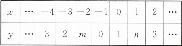 x-4-3-2-1012y32m01n3