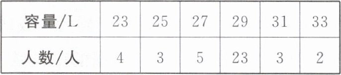 容量L232527293133人数人4352332