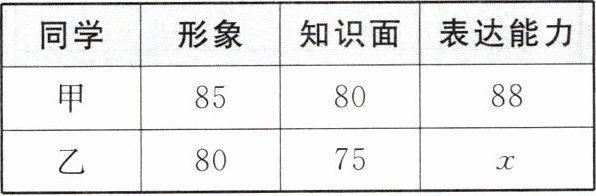 同学形象知识面表达能力甲858088乙8075x