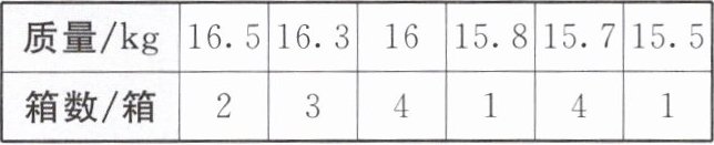 质量kg16516316158157155箱数箱234141