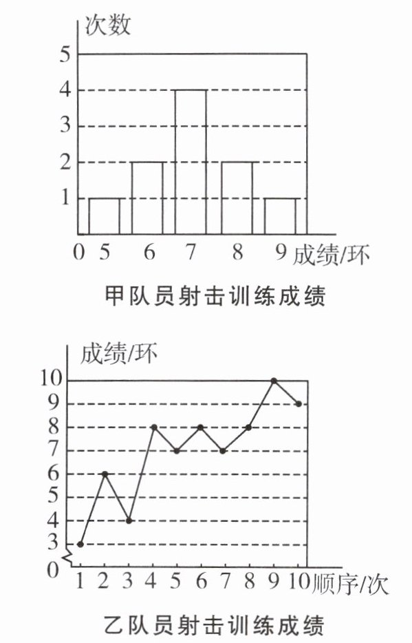 乙队员射击训练成绩