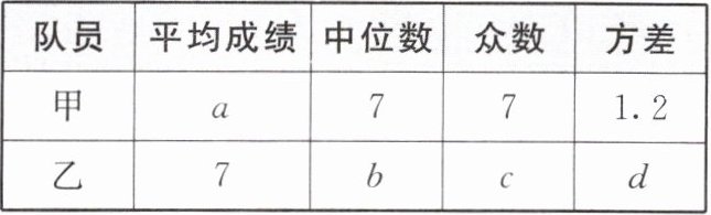 队员平均成绩中位数众数方差甲a7712乙7bcd