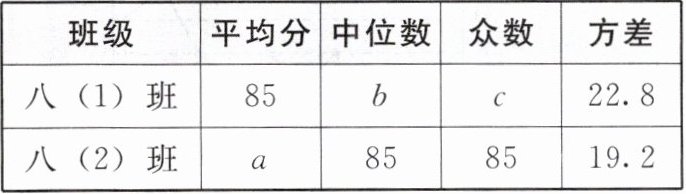 班级平均分中位数众数方差八1班85bc228八2班a8585192