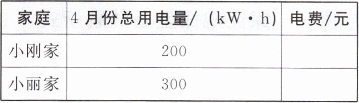 家庭4月份总用电量kWh电费元小刚家200小丽家300
