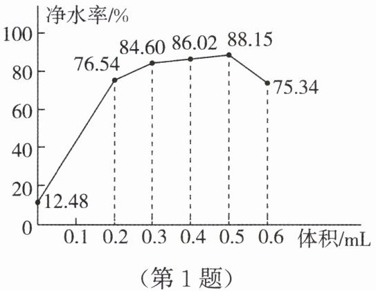 第1题