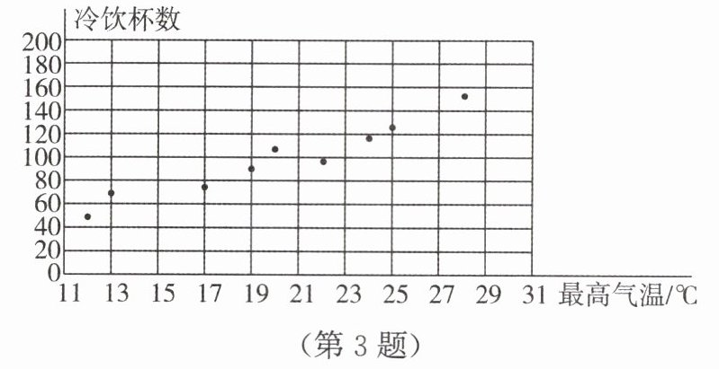 第3题