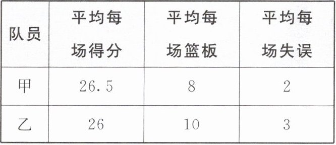 队员平均每场得分平均每场篮板平均每场失误甲26582乙26103