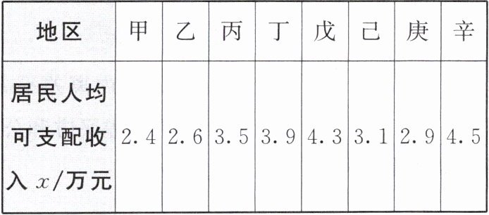 地区甲乙丙丁戊己庚辛居民人均可支配收入x万元2426353943312945