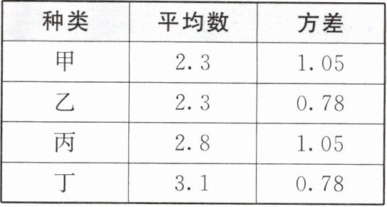 种类平均数方差甲23105乙23078丙28105丁31078