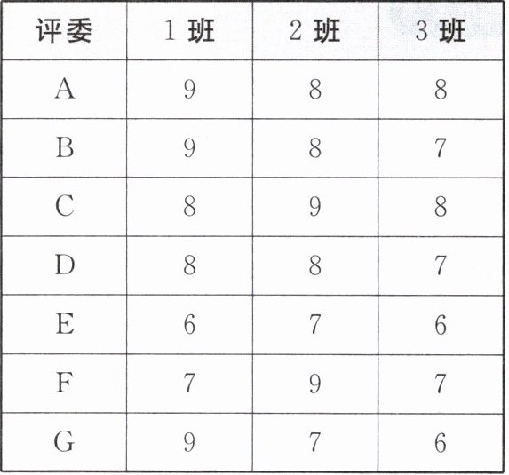 评委1班2班3班A988B987C898D887E676F797G976