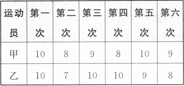 运动员第一次第二次第三次第四次第五次第六次甲10898109乙107101098