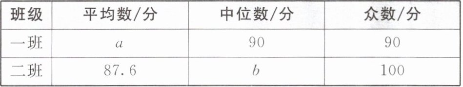 班级平均数分中位数分众数分一班a9090二班876b100