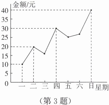 第3题