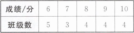 成绩分678910班级数53444