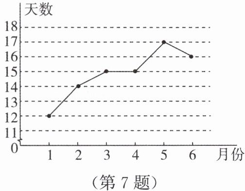 第7题