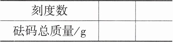 刻度数砝码总质量g