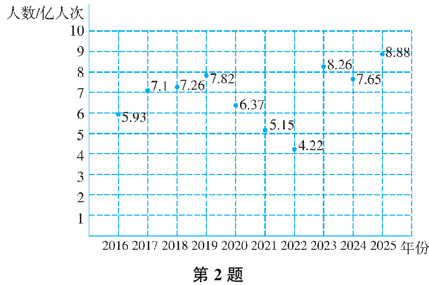 第2题