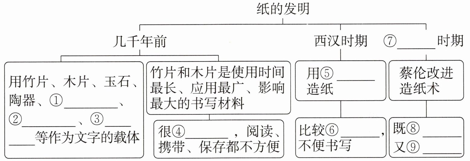 纸的发明