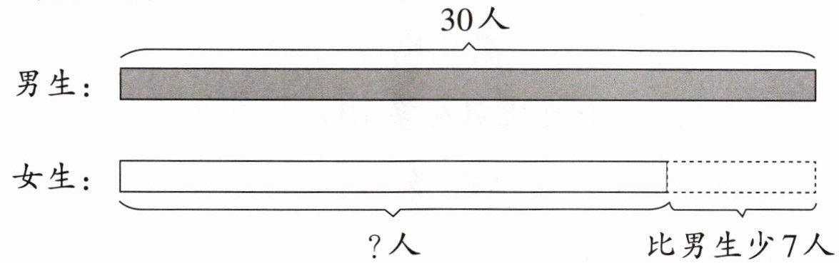 比男生少7人