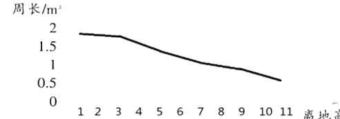 0501234567891011离地高度m