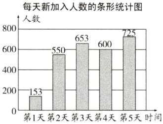 200第1天第2天第3天第4天第5天时间