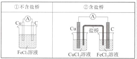 FeCl溶液CuC1溶液FeCl溶液