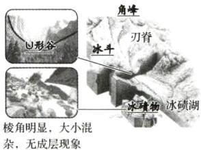 天风棱角明显大小混杂无成层现象