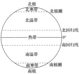 南温带南寒南极圈南极
