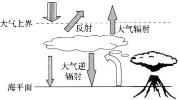 大气逆辐射海平面